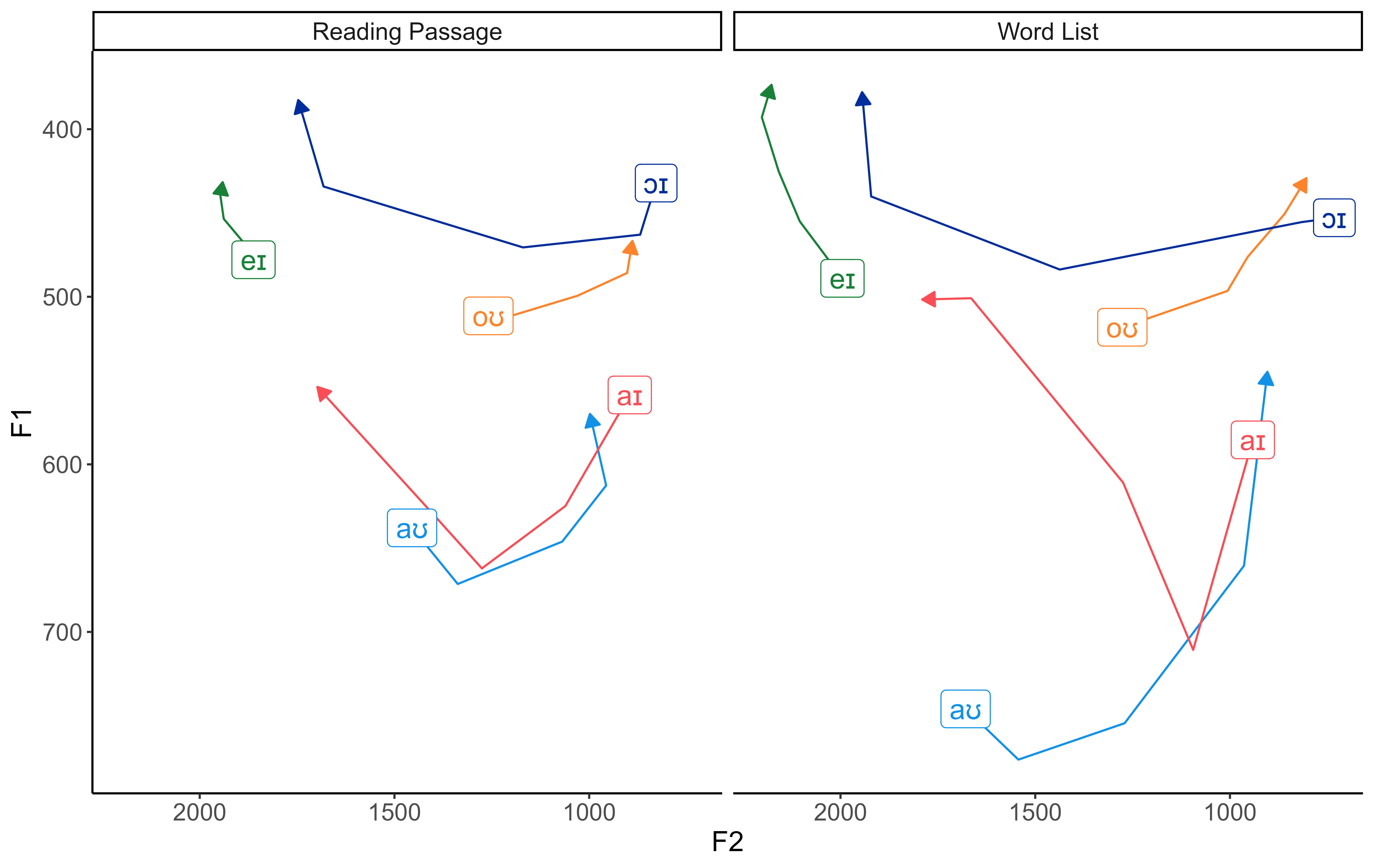 My diphthongs from two conditions/levels of attention paid to speech: a reading passage and a word list.
