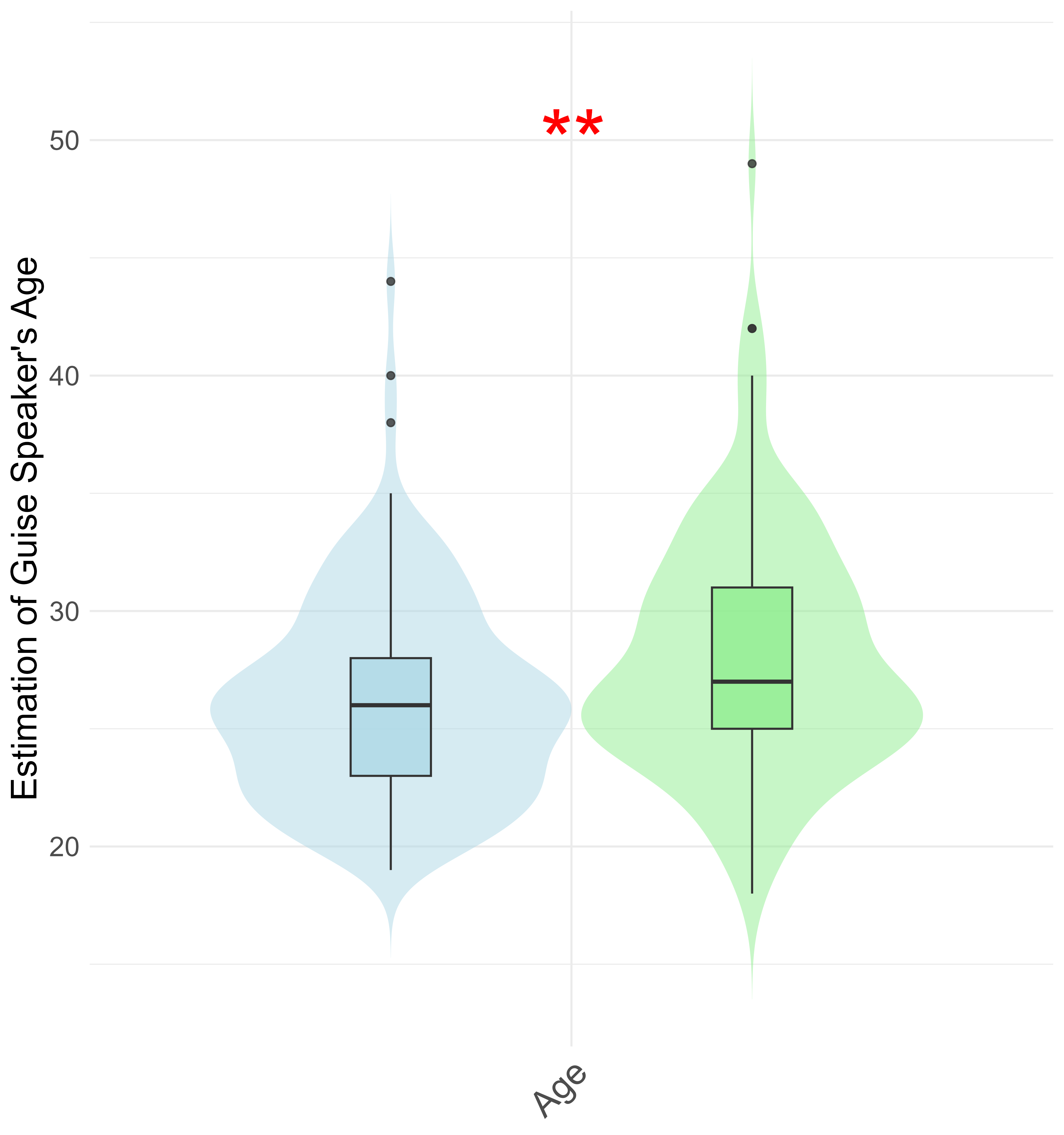 Estimation of MGT speaker's age across guise. NCS = green; LBMS = blue. Alpha thresholds: *** < .0001; ** < .001; * < .01.