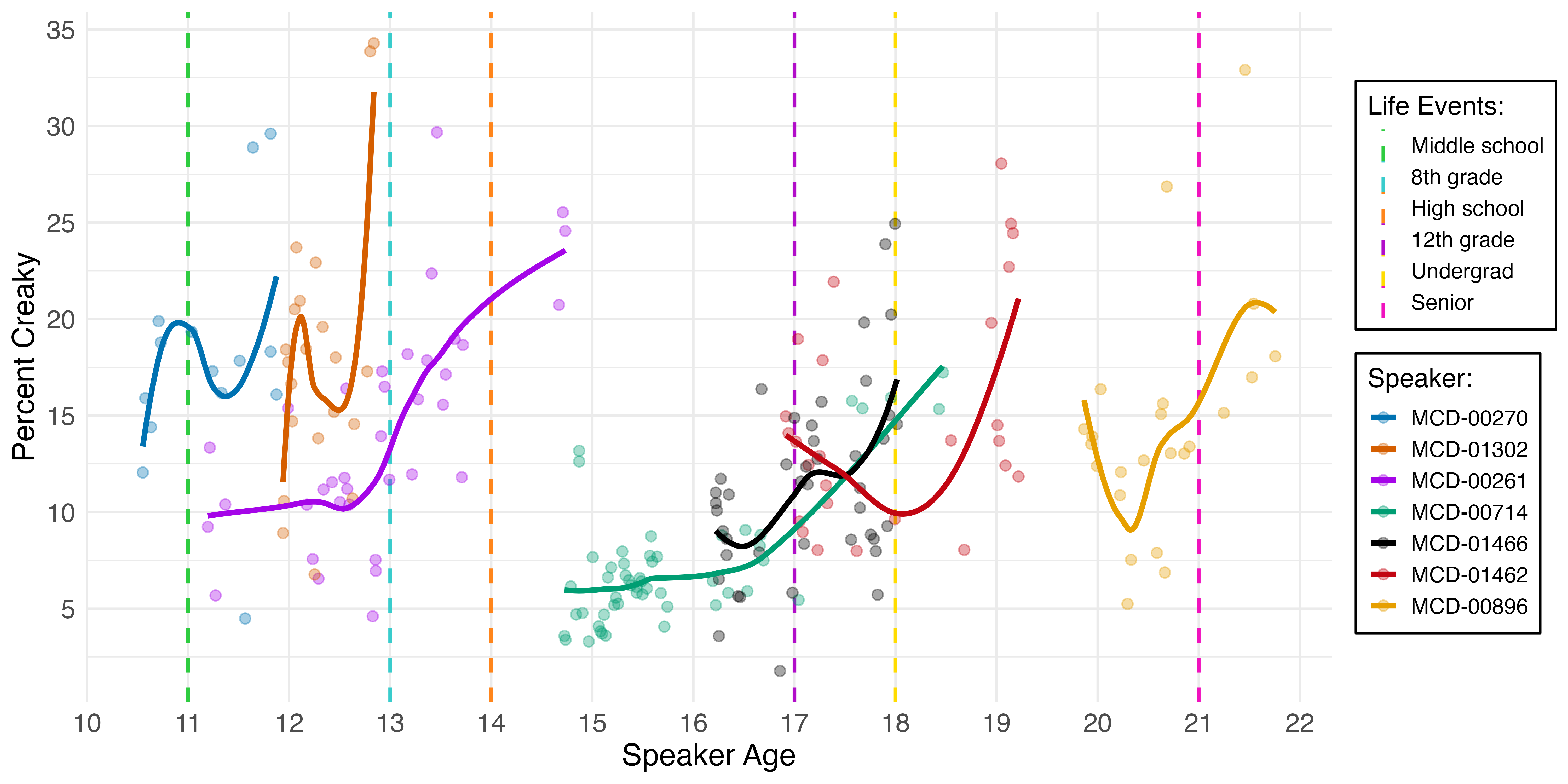 All seven adolescent participants and their exact ages during participation with MI Diaries. Potentially important social life events are overlaid as vertical lines. Each point represents the mean creakiness value of a single audio recording.