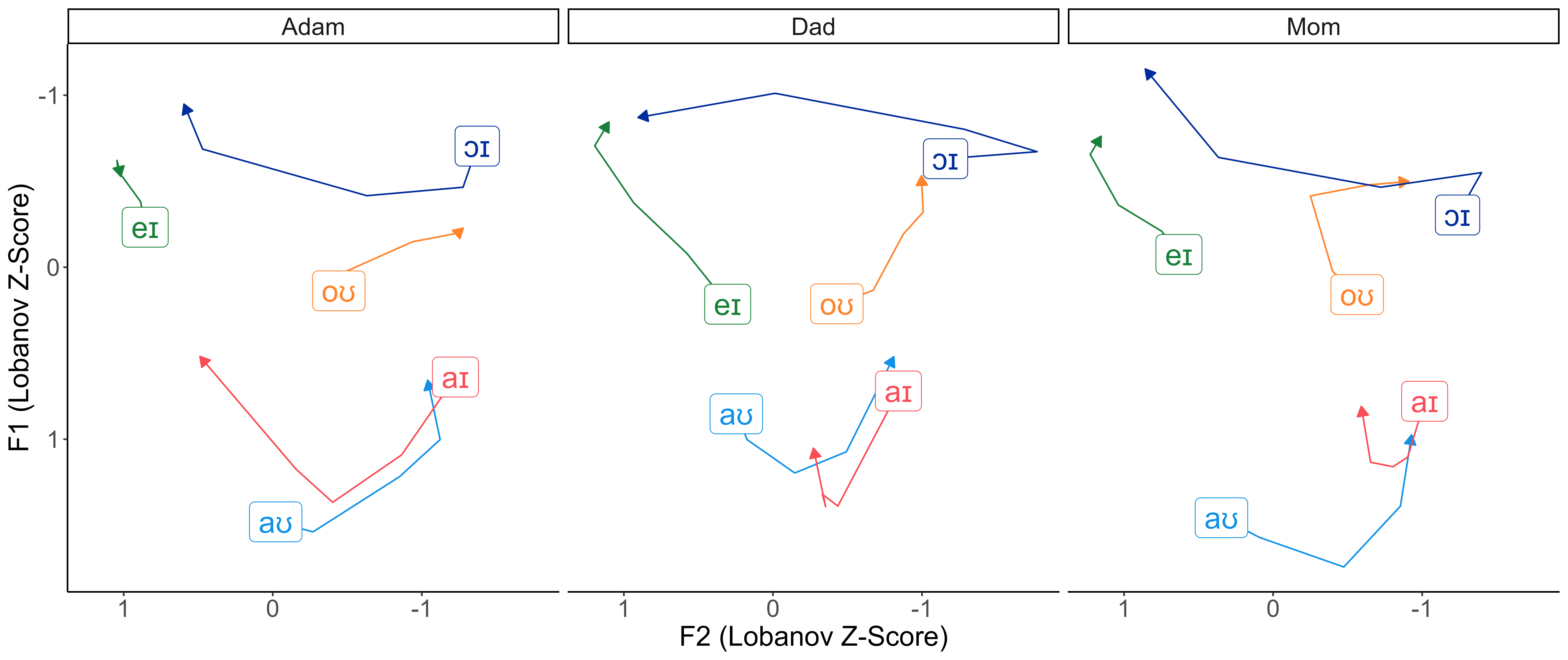 My diphthongs compared to my parents'. All from the reading passage condition.