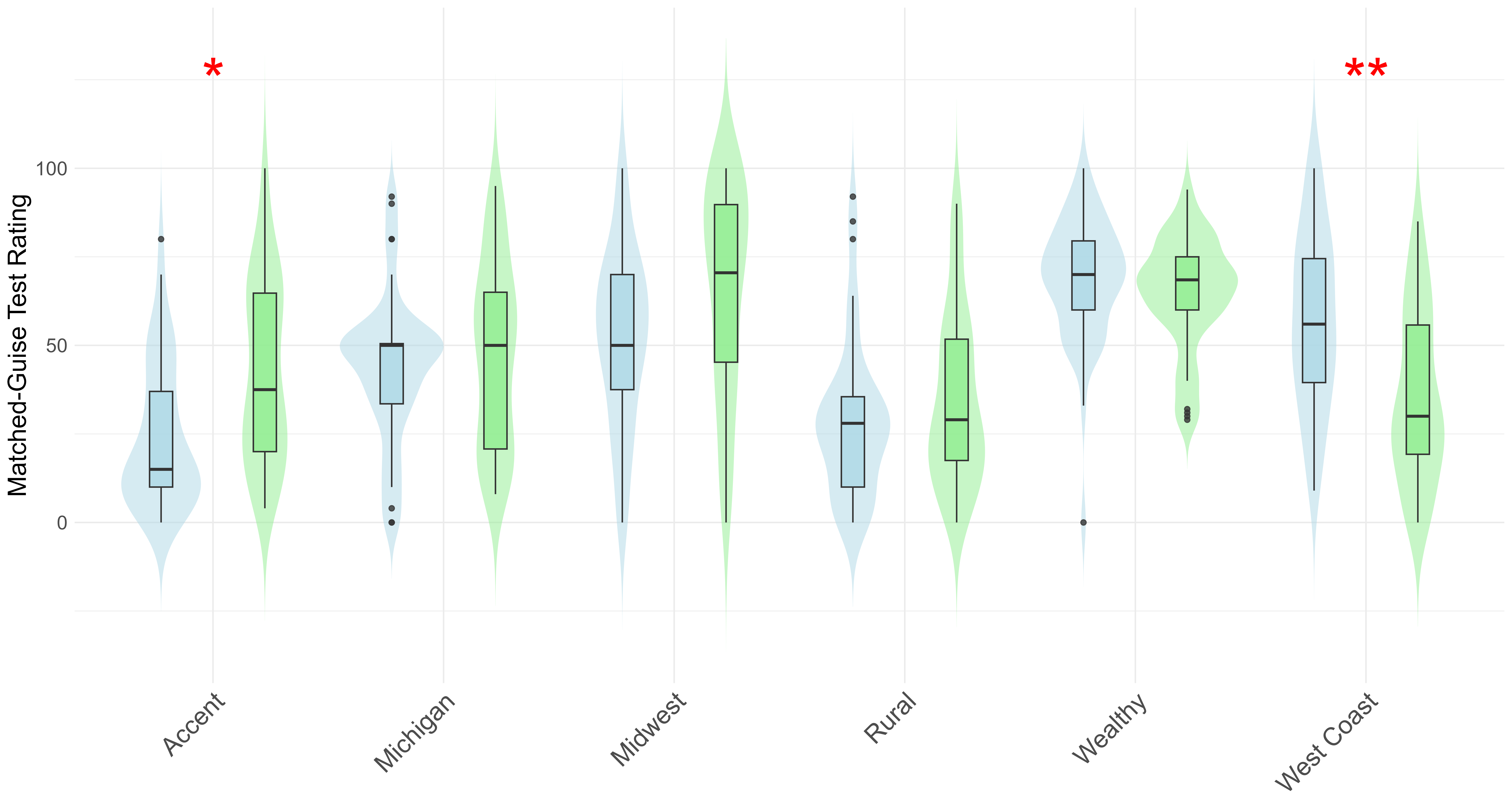 Distribution of MGT evaluations across guises for lower-order social meaning questions. NCS = green; LBMS = blue. Alpha thresholds: *** < .0001; ** < .001; * < .01.
