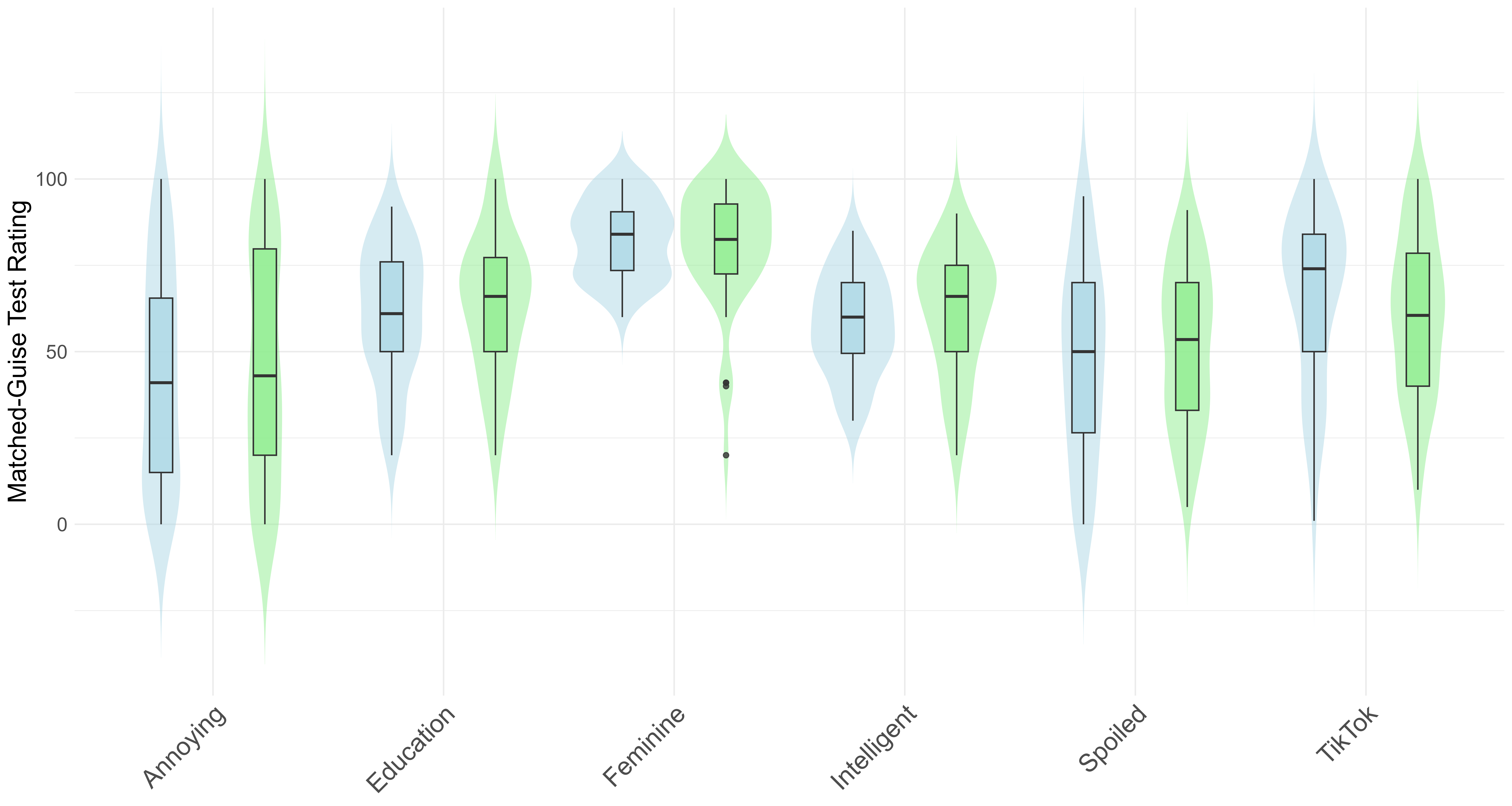 Distribution of MGT evaluations across guises for higher-order social meaning questions. NCS = green; LBMS = blue. Alpha thresholds: *** < .0001; ** < .001; * < .01.