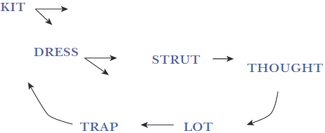 From Nesbitt (2021), page 334. In this figure you can see TRAP raising and fronting and LOT fronting in the NCS.