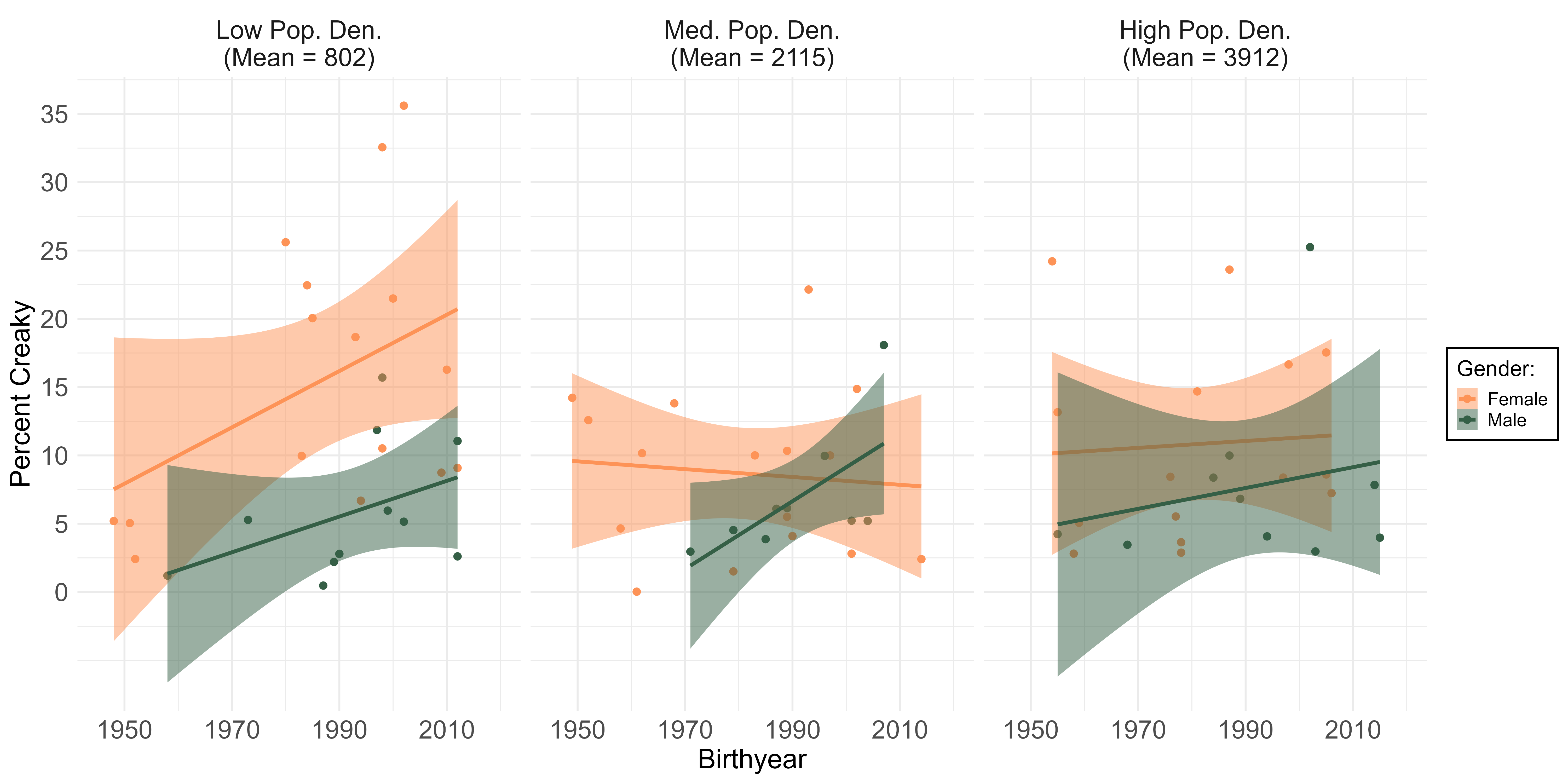 The percentage of each individual's speech that is creaky by gender and across birthyear, broken up by hometown population density (population divided by square mileage).