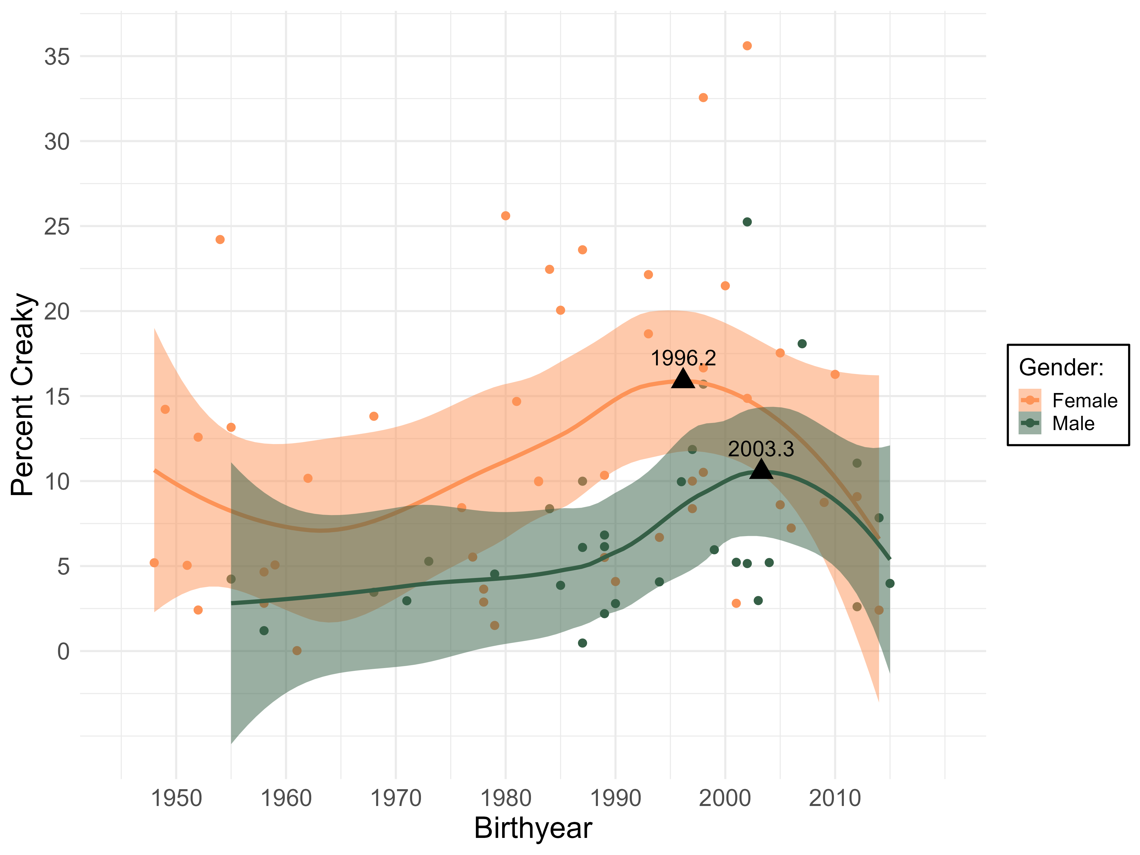 The percentage of each individual's speech that is creaky by gender and across birthyear.